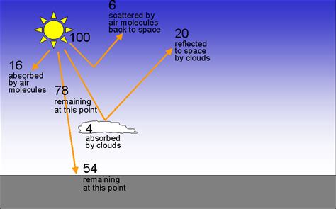 MODULE SOLAR ENERGY AND THE ATMOSPHERE .